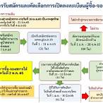 เปิดลงทะเบียนผู้ค้าสลาก รายใหม่ 2565